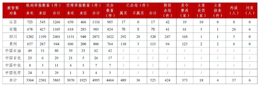 第三轮第三批中央生态环保督察约谈问责领导